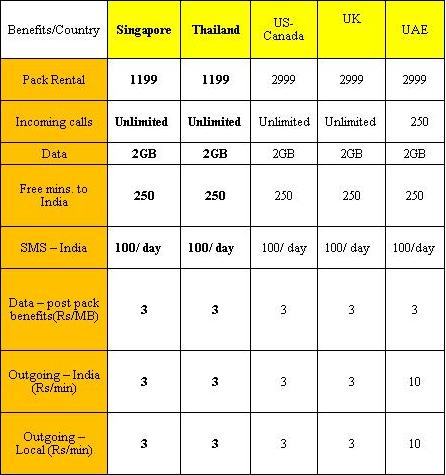 Airtel launches 10 Day packs for International Roaming with